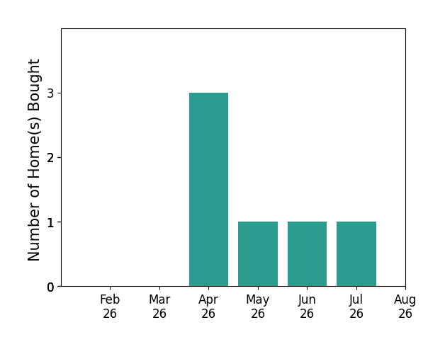 Gina DubellSmith helped buy 3 homes in April 2026, 1 home in May 2026, 1 home in June 2026, 1 home in July 2026, for a total of 6 homes.