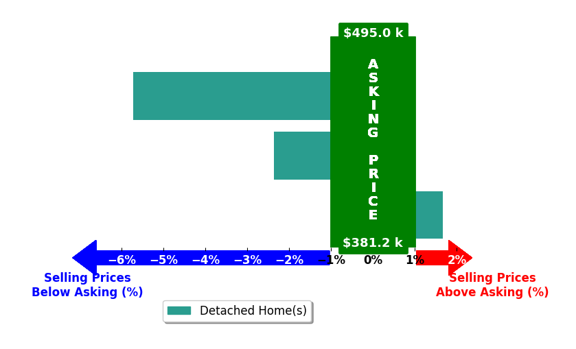 Greg Hinners's purchased homes closed 2.1% below asking on average, with 1 homes above, 2 below, and 0 at asking price.