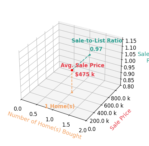 Garrick Horton helped buy 1 homes with an average sale price of $475K and an average sale-to-list ratio of 97.0%.