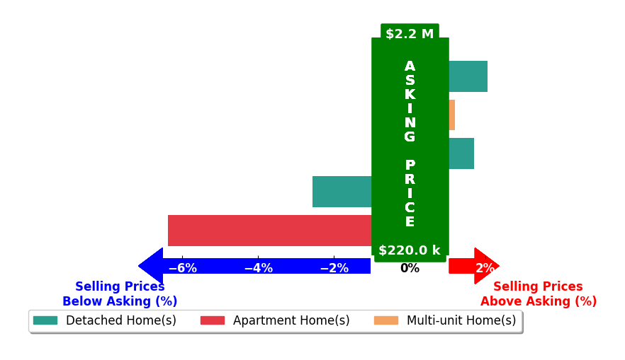 Emily Kowalchik's purchased homes closed 1.0% below asking on average, with 2 homes above, 2 below, and 1 at asking price.