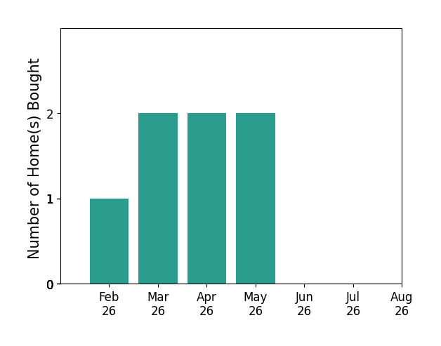 Steven Muir helped buy 1 home in February 2026, 2 homes in March 2026, 2 homes in April 2026, 2 homes in May 2026, for a total of 7 homes.
