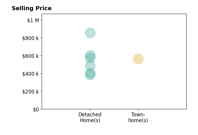 Furkat Bazarov's purchased homes include detached homes from $385K to $855K, townhomes from $560K to $565K.