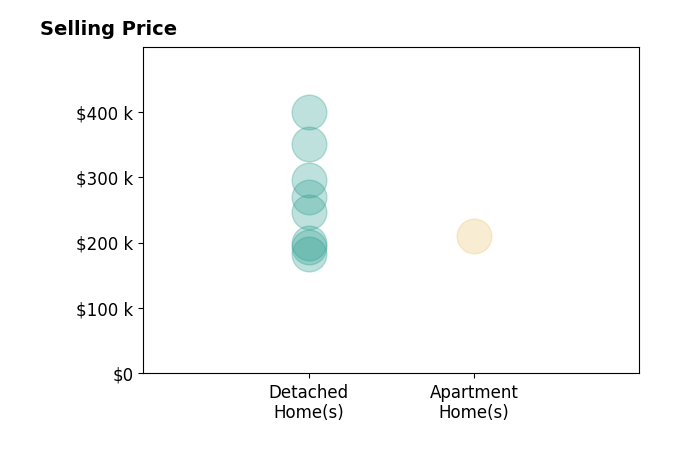 Marsha Bennett's purchased homes include apartment homes at $210K, detached homes from $182K to $399K.