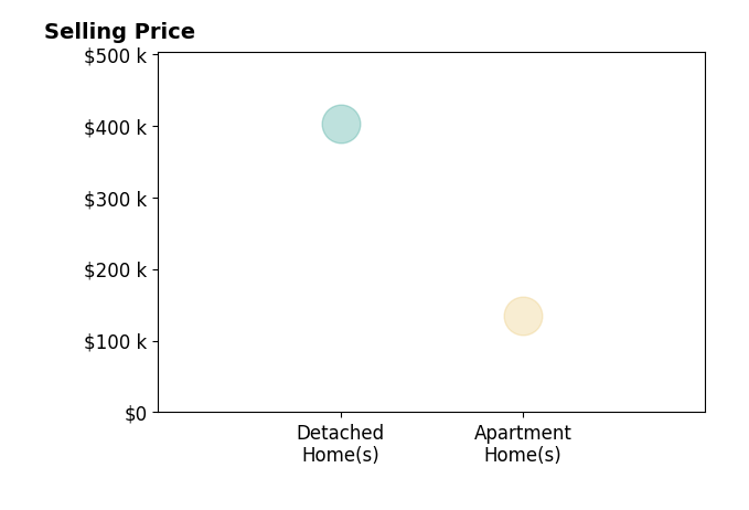Michelle Billings's purchased homes include detached homes at $402K, apartment homes at $134K.