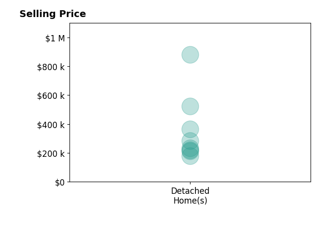 Heather Alley's purchased homes include detached homes from $180K to $880K.