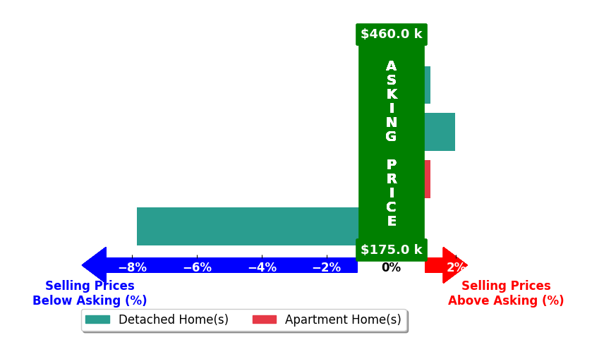 Chad Stice's purchased homes closed 1.6% below asking on average, with 1 homes above, 1 below, and 2 at asking price.