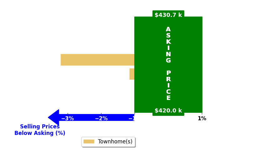 Shelbey Loudin's purchased homes closed 2.2% below asking on average, with 0 homes above, 2 below, and 0 at asking price.