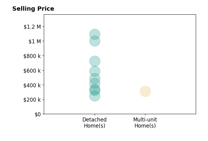 Michael Jordan's purchased homes include multi-unit homes at $310K, detached homes from $247K to $1.1M.