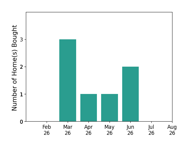 DOUG AND LINDSEY YOCHEM helped buy 3 homes in March 2026, 1 home in April 2026, 1 home in May 2026, 2 homes in June 2026, for a total of 7 homes.