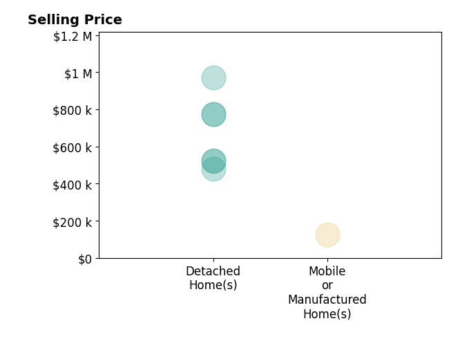 DOUG AND LINDSEY YOCHEM's purchased homes include detached homes from $480K to $972K, mobile or manufactured homes at $125K.