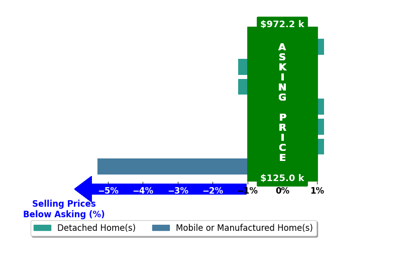 DOUG AND LINDSEY YOCHEM's purchased homes closed 1.1% below asking on average, with 0 homes above, 3 below, and 4 at asking price.