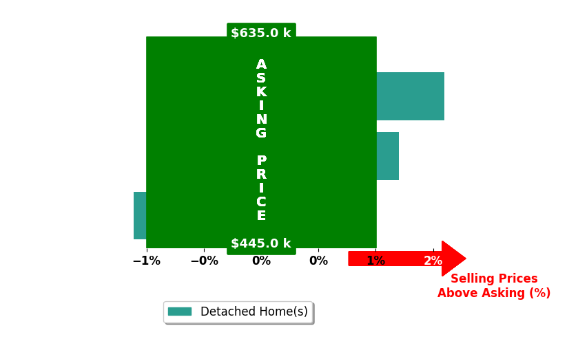 Ashley Brady's purchased homes closed 0.2% above asking on average, with 1 homes above, 1 below, and 1 at asking price.