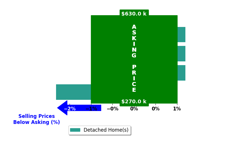 John Jones's purchased homes closed 0.3% below asking on average, with 0 homes above, 1 below, and 3 at asking price.