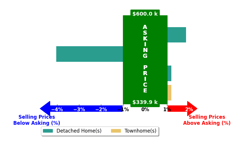 Bar chart comparing asking price vs selling price for Mari Kelly