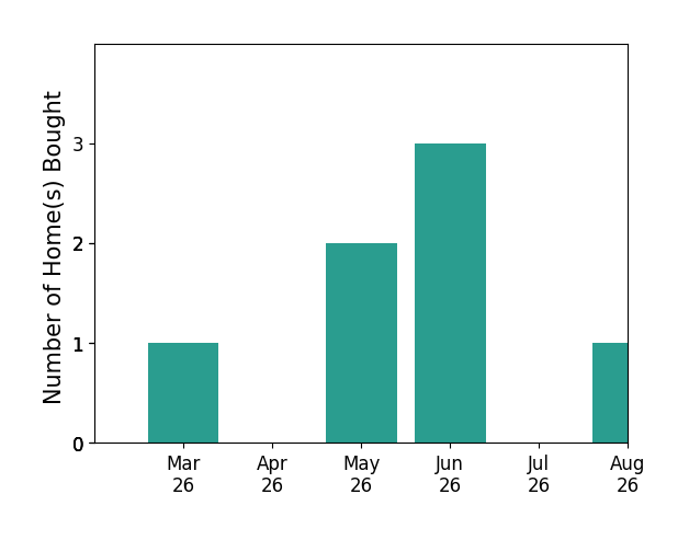 Andrea Lovelace helped buy 1 home in March 2026, 2 homes in May 2026, 3 homes in June 2026, for a total of 6 homes.