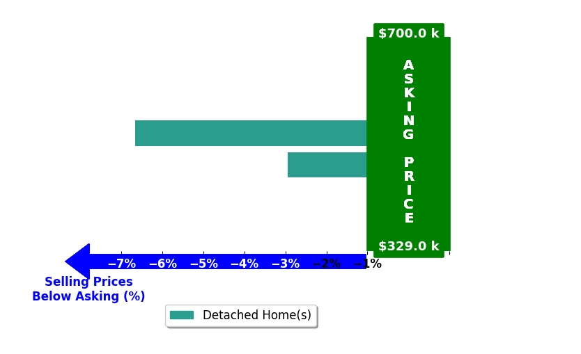 Bar chart comparing asking price vs selling price for Colleen Butler