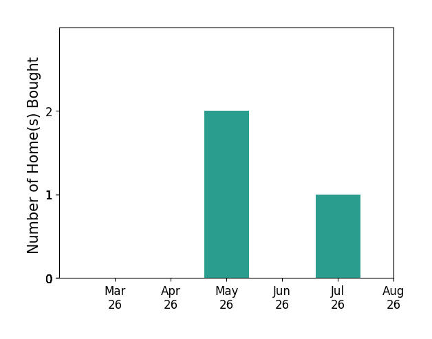 CHELSEA CLARKE helped buy 2 homes in May 2026, 1 home in July 2026, for a total of 3 homes.