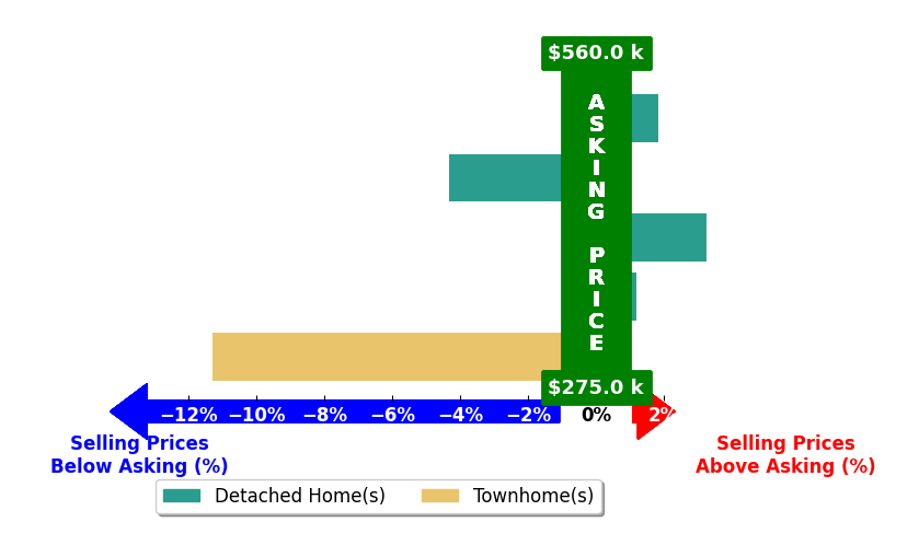 Rachel Thomas's purchased homes closed 2.1% below asking on average, with 2 homes above, 2 below, and 1 at asking price.