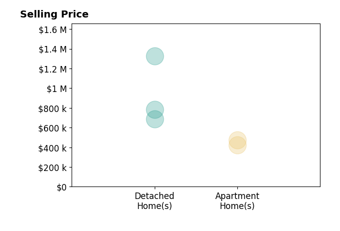 Histogram of home sales price ranges for Natalie Wiggins