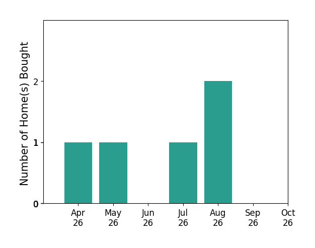 Bar chart of total home sales by Clay Murray over the past 6 months