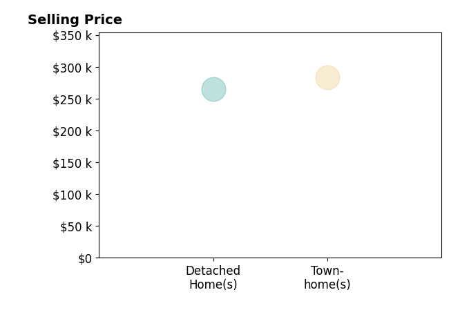 Gary Nance's purchased homes include townhomes at $283K, detached homes at $265K.