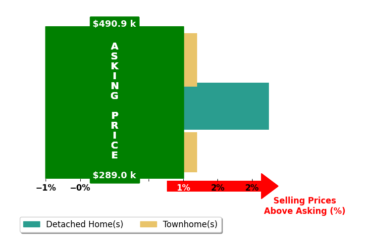 Bar chart comparing asking price vs selling price for Augusto Arostegui