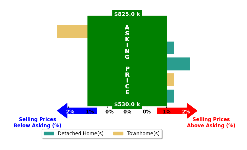 Tim Kotlowski's purchased homes closed 0.1% below asking on average, with 1 homes above, 1 below, and 3 at asking price.
