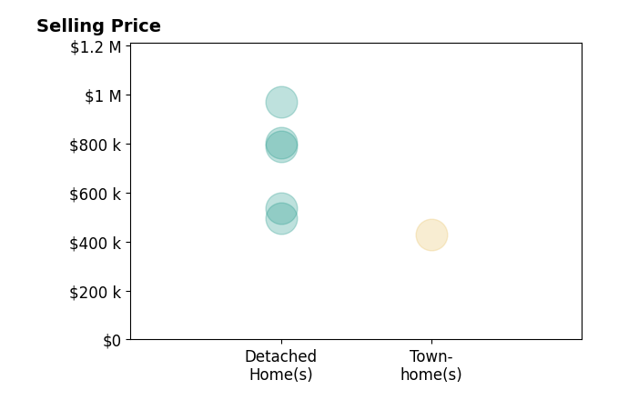 Heather Ferris's purchased homes include detached homes from $495K to $970K, townhomes at $430K.