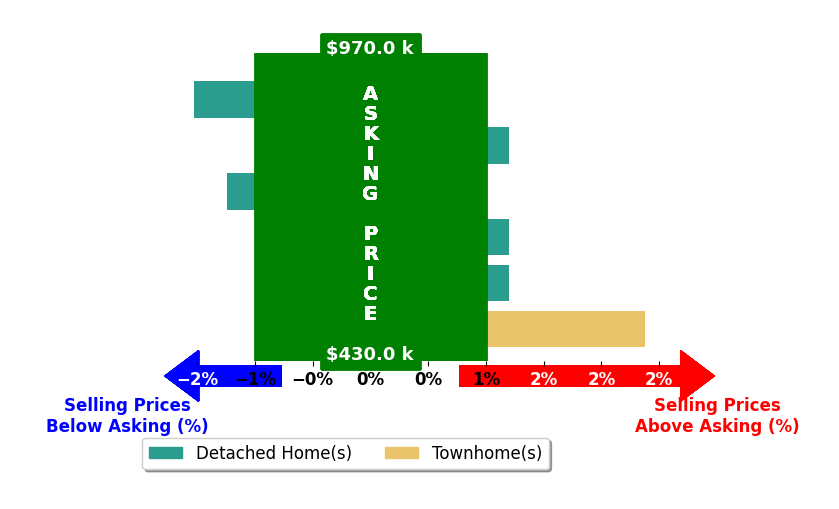 Heather Ferris's purchased homes closed 0.1% above asking on average, with 1 homes above, 2 below, and 3 at asking price.
