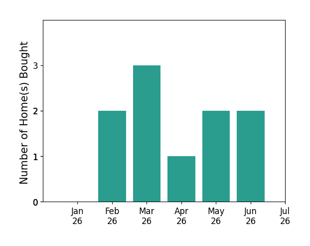 Bar chart of total home sales by Kamal Parakh over the past 12 months