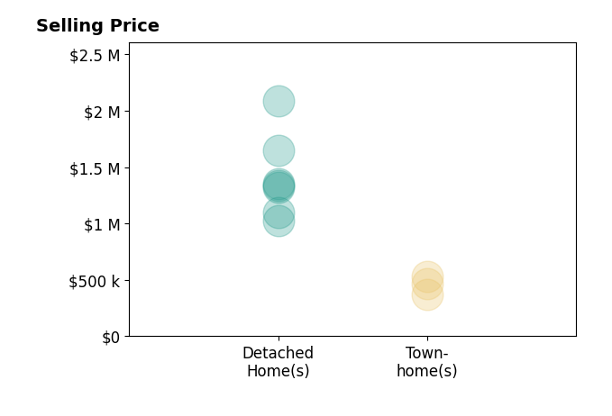 Histogram of home sales price ranges for Kamal Parakh