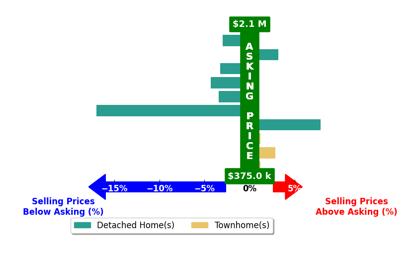 Bar chart comparing asking price vs selling price for Kamal Parakh