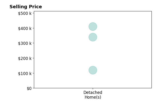 Mindy Long's purchased homes include detached homes from $120K to $410K.