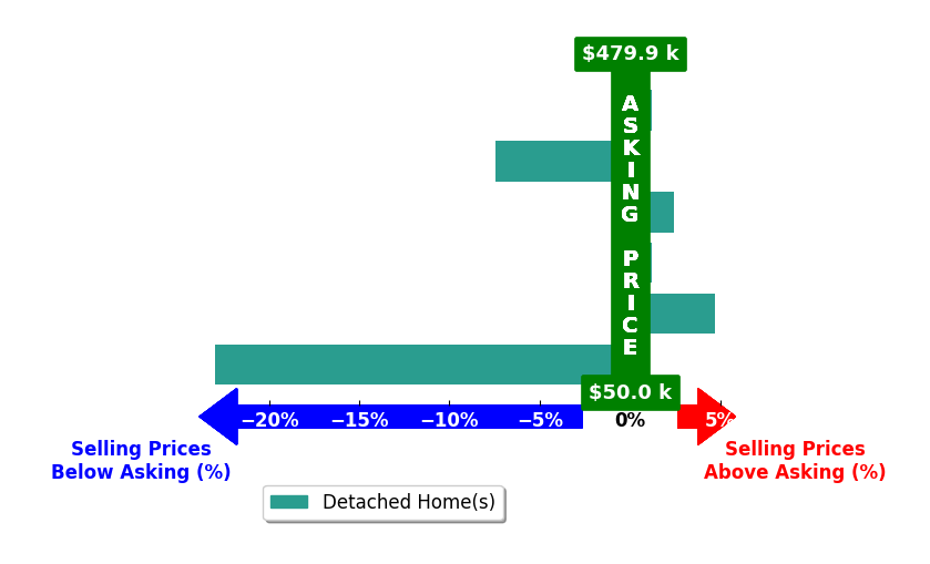 Jennifer McQuillen's purchased homes closed 3.9% below asking on average, with 2 homes above, 2 below, and 2 at asking price.