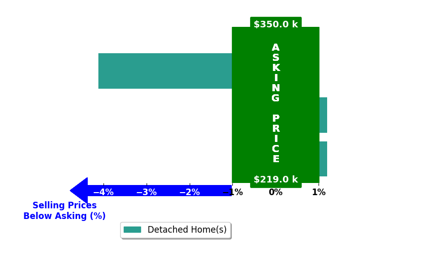 Alexis Miles's purchased homes closed 1.0% below asking on average, with 0 homes above, 1 below, and 2 at asking price.