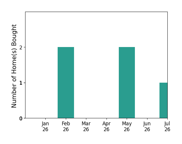 Bar chart of total home sales by Stephanie Ingram over the past 12 months