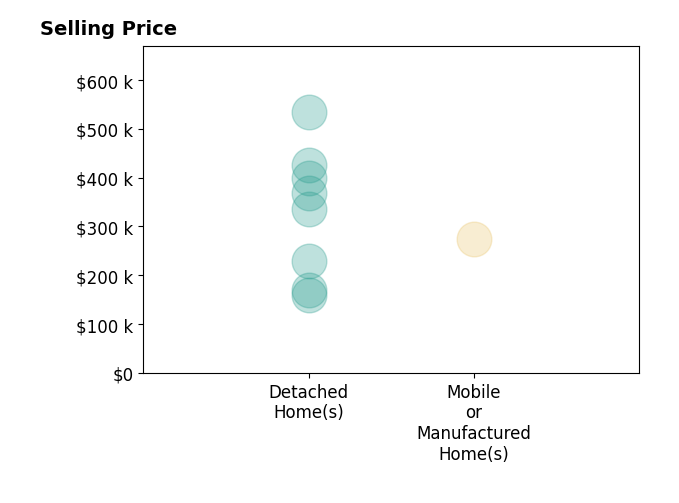 Histogram of home sales price ranges for Hudson Willis
