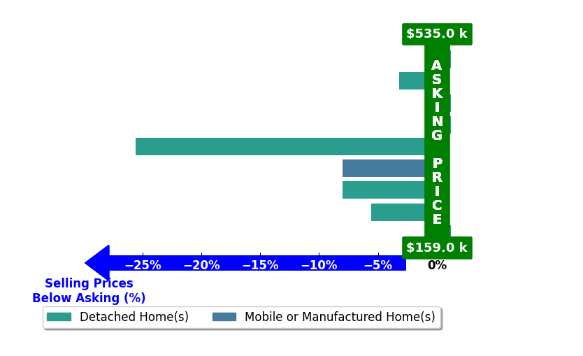 Bar chart comparing asking price vs selling price for Hudson Willis