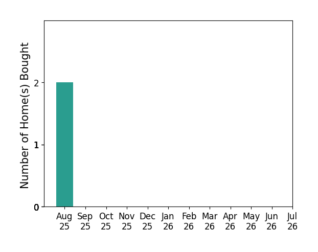 Bar chart of total home sales by Tammie Julian over the past 12 months