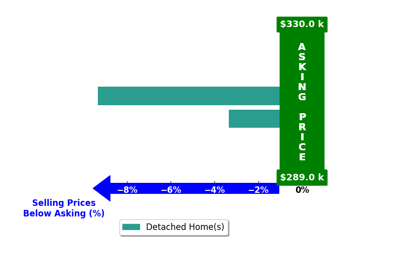 Bar chart comparing asking price vs selling price for Tammie Julian