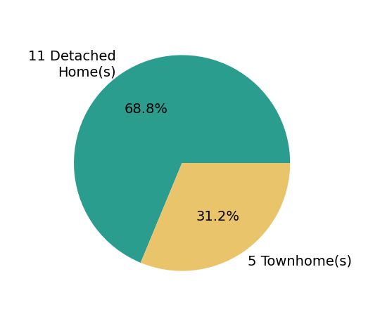 Pie chart showing home sales by property type for Olena Nikitska