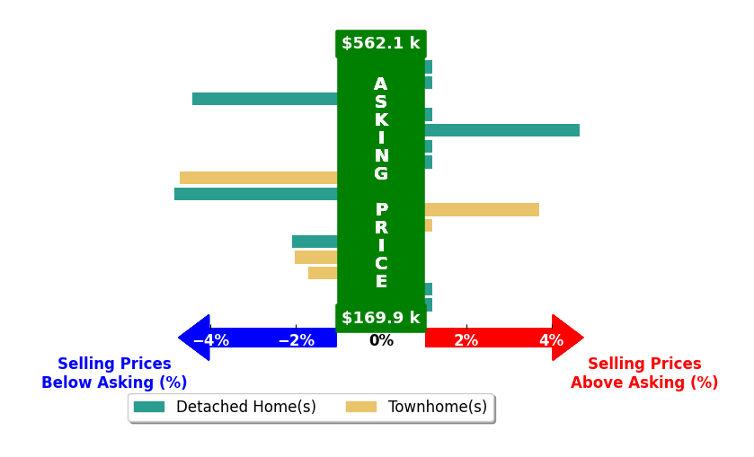 Bar chart comparing asking price vs selling price for Olena Nikitska