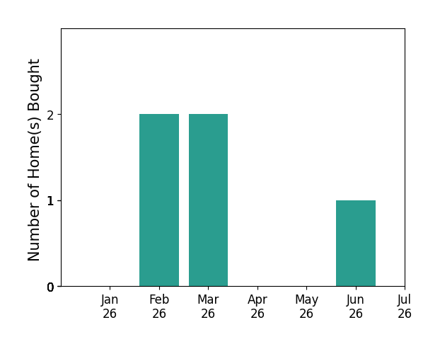Bar chart of total home sales by Patriot Land  Homes over the past 12 months