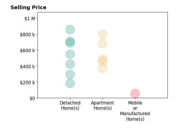 Histogram of home sales price ranges for Melissa Haworth