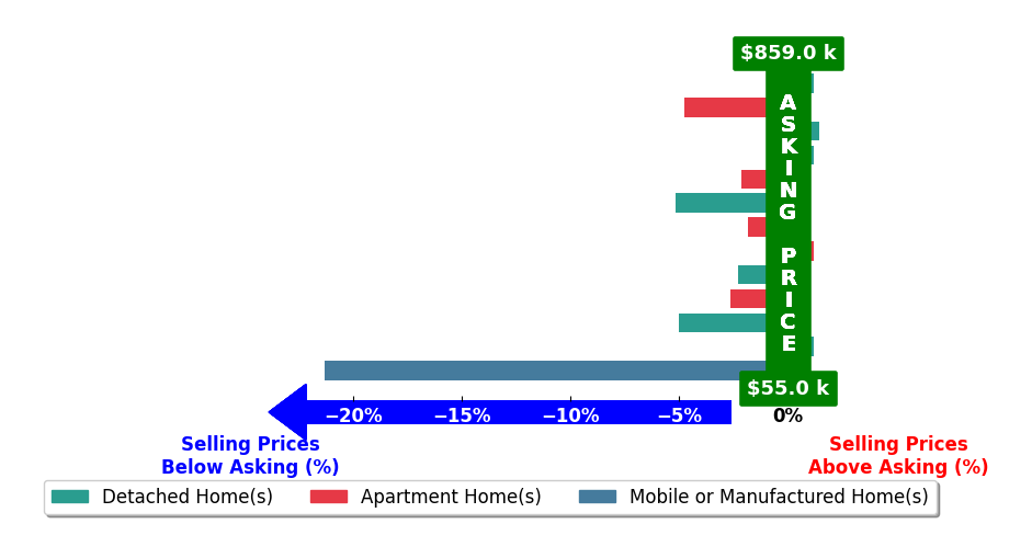 Bar chart comparing asking price vs selling price for Melissa Haworth