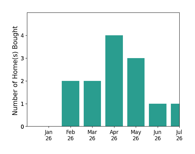 Bar chart of total home sales by Seamus Oneill over the past 12 months