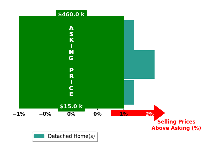 Andrena Boyd's purchased homes closed 0.8% above asking on average, with 1 homes above, 0 below, and 2 at asking price.