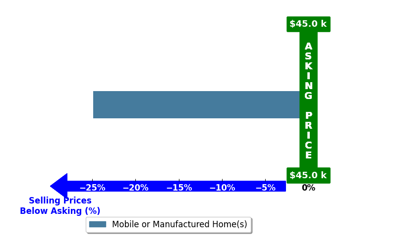 Vicky Thornton's purchased homes closed 24.9% below asking on average, with 0 homes above, 1 below, and 0 at asking price.