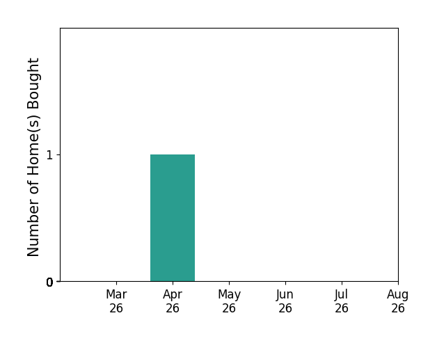 Lynne Ballerini helped buy 1 home in April 2026, for a total of 1 homes.