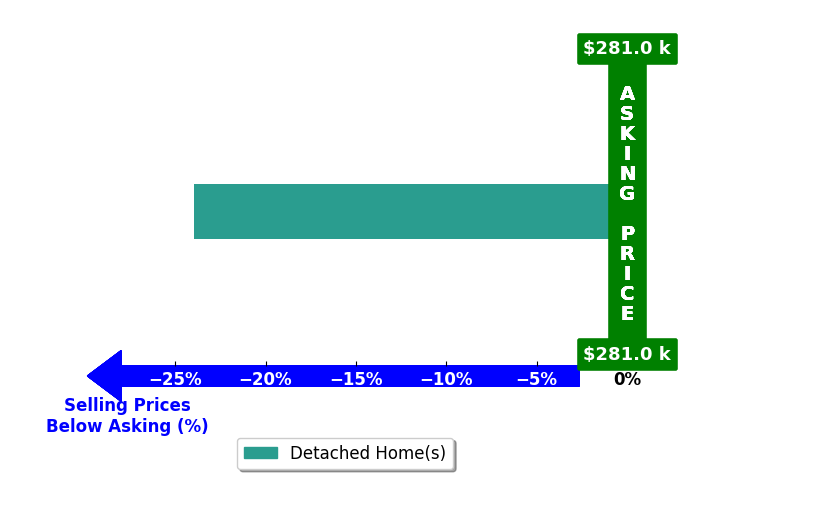 George Tripp's purchased homes closed 24.0% below asking on average, with 0 homes above, 1 below, and 0 at asking price.